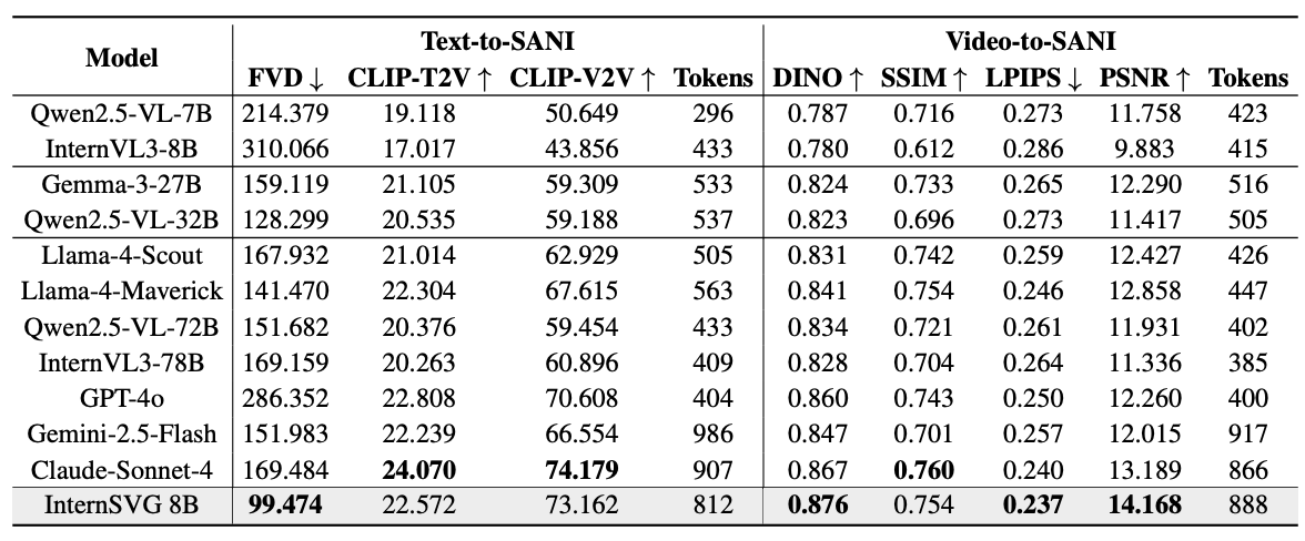 Comparison of SVG generation performance between baselines and InternSVG on the SArena-Animation dataset.