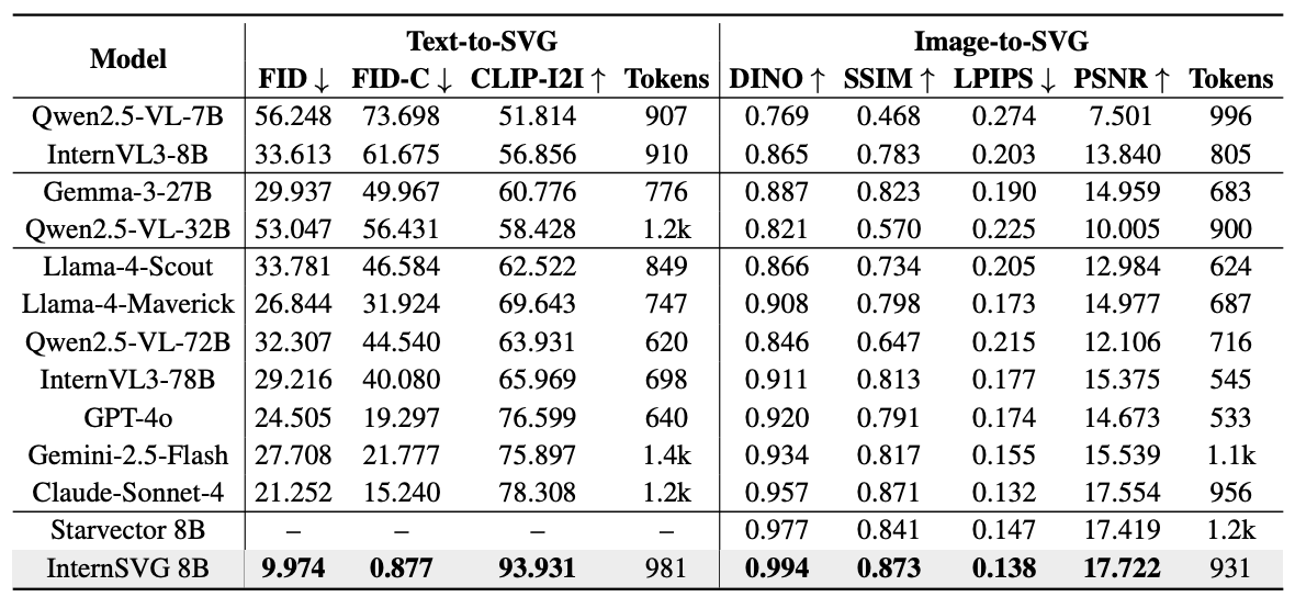 Comparison of SVG generation performance between baselines and InternSVG on the SArena-Chemistry dataset.
