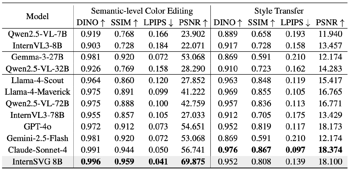 Comparison of SVG editing performance across 2 hard subtasks.