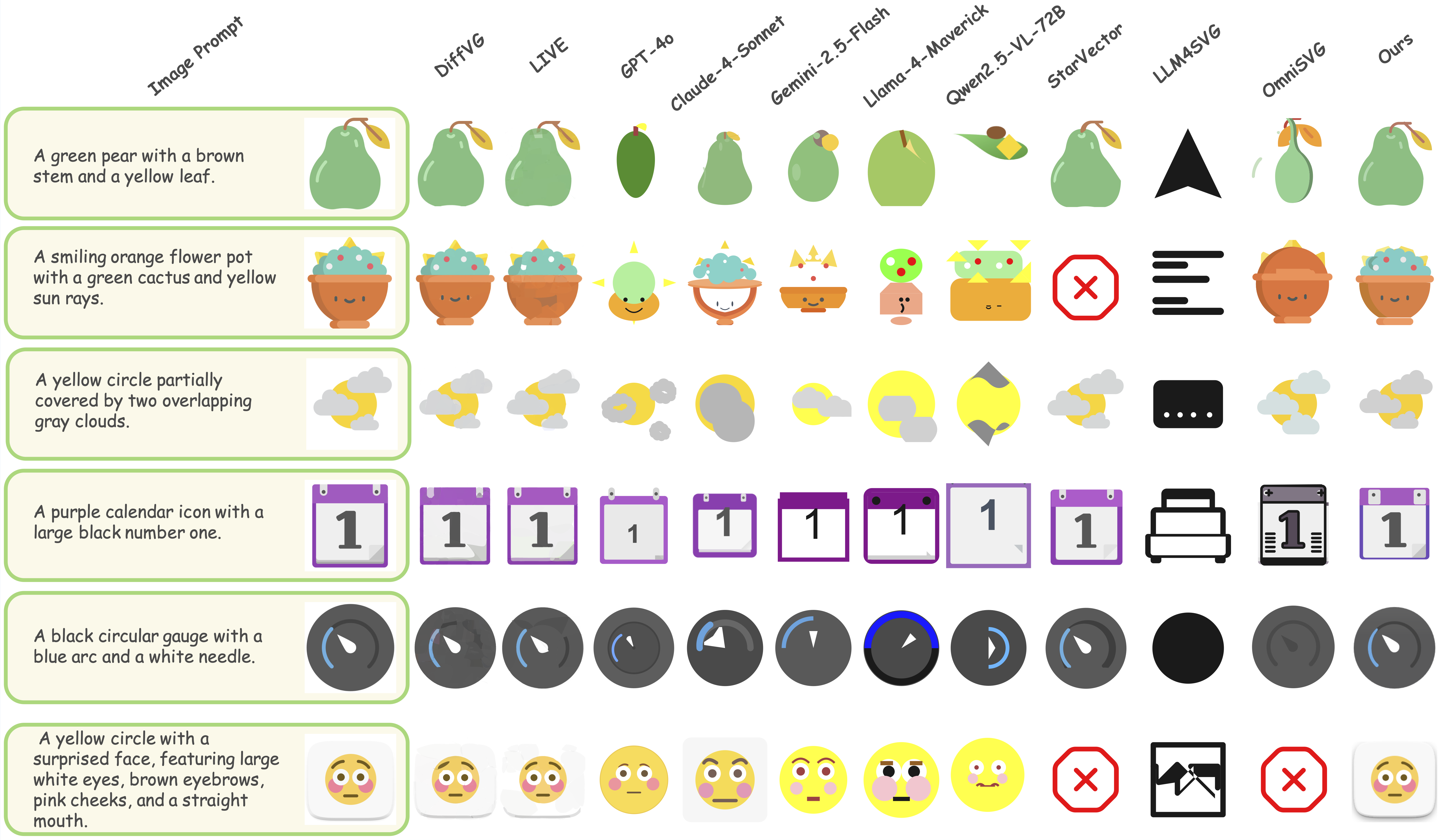 Comparison of Image-to-SVG performance between baselines and InternSVG on the SArena-Icon dataset.