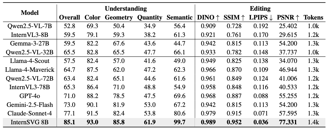 Comparison of SVG understanding and editing performance.