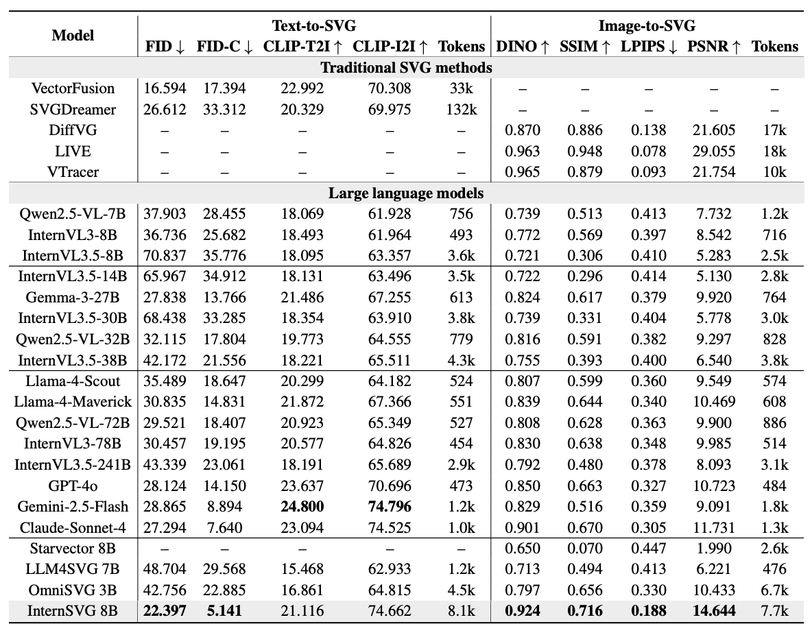 Comparison of SVG generation performance between baselines and InternSVG on the SArena-Illustration dataset.