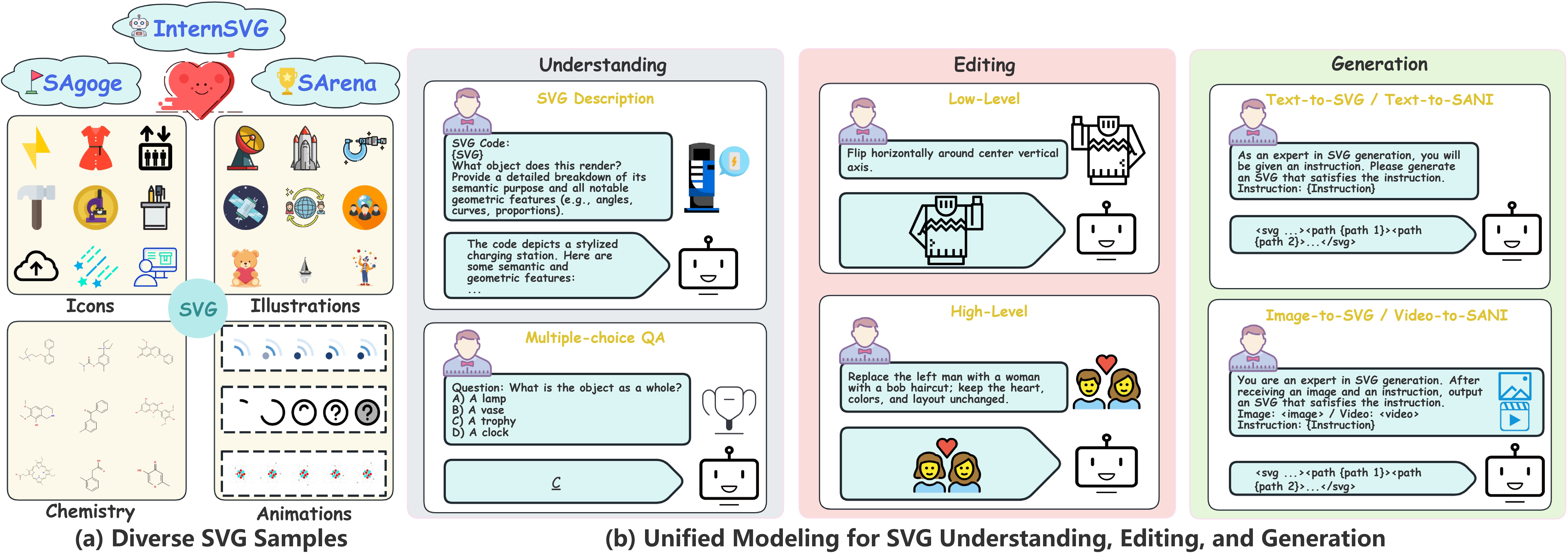 Overview of our InternSVG family