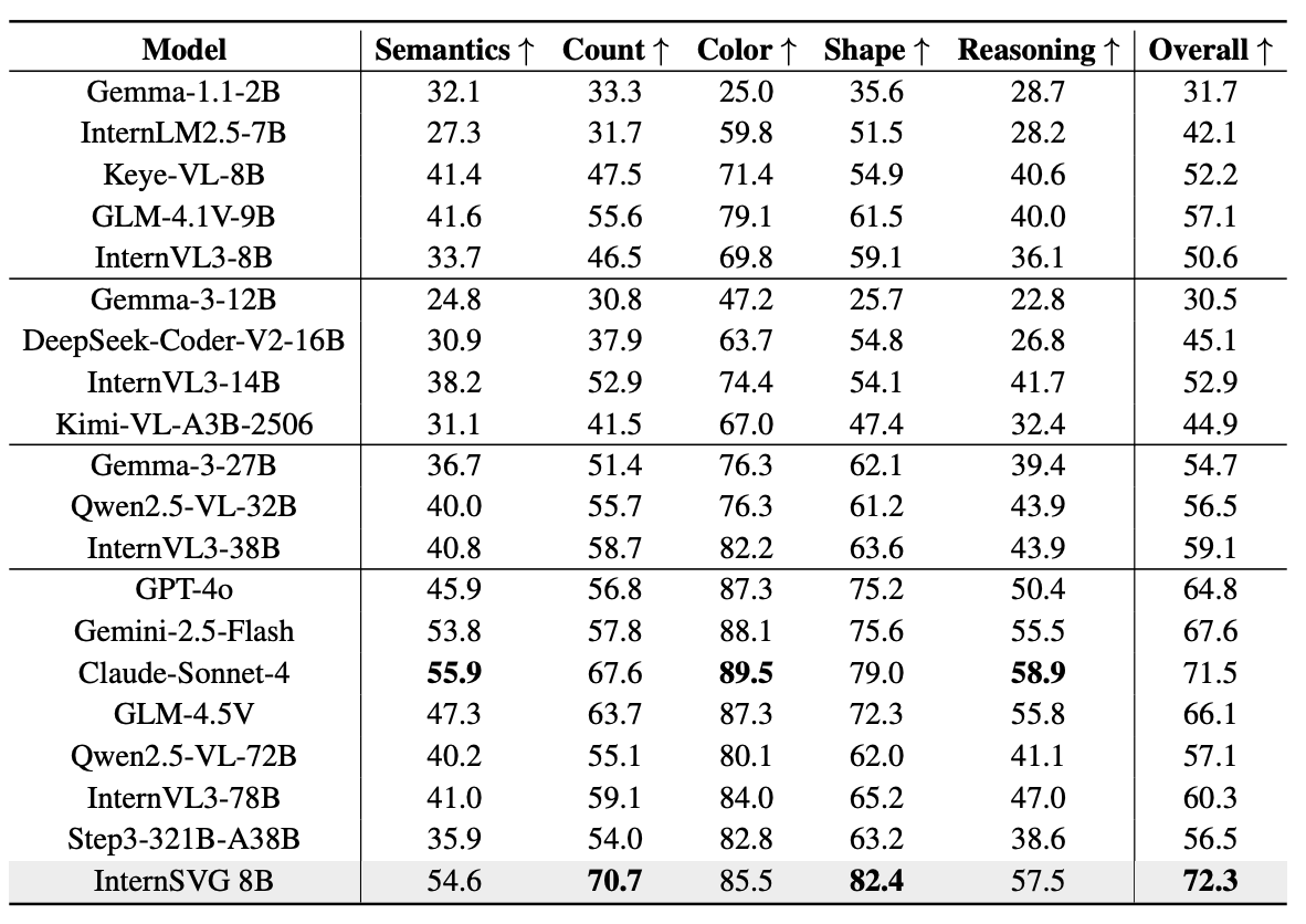 Comparison of SVG understanding performance between baselines and InternSVG on the SGP-Bench benchmark.