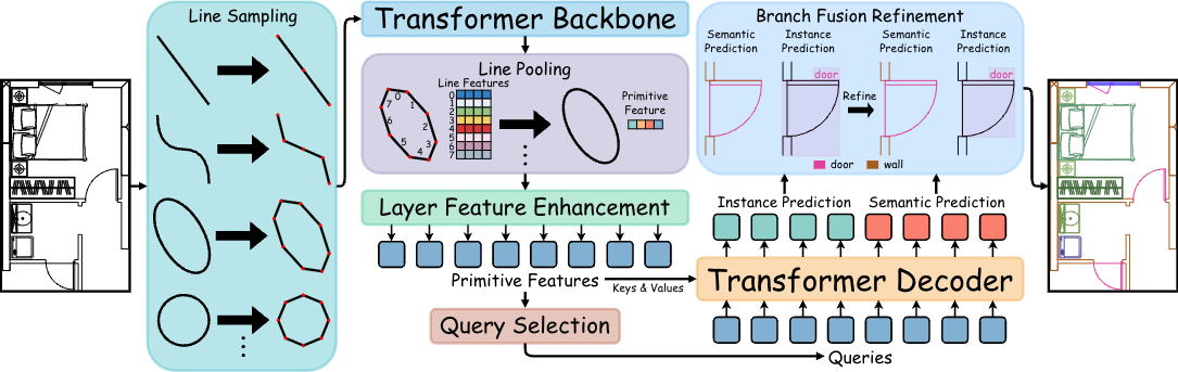 Overview of VecFormer