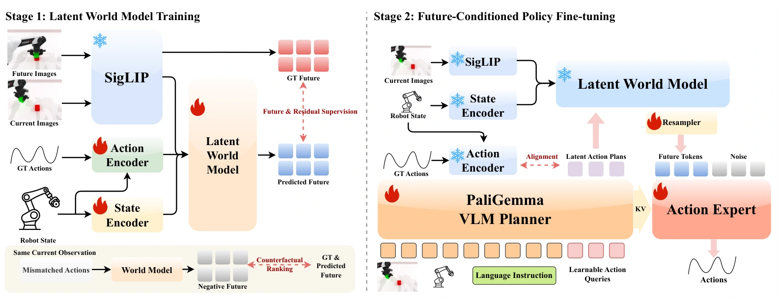 Two-stage architecture: action-grounded world model training followed by future-conditioned policy fine-tuning.