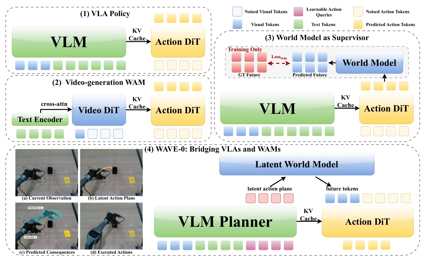 Comparison of standard VLA, video-generation WAM, training-only world supervision, and WAVE-0.